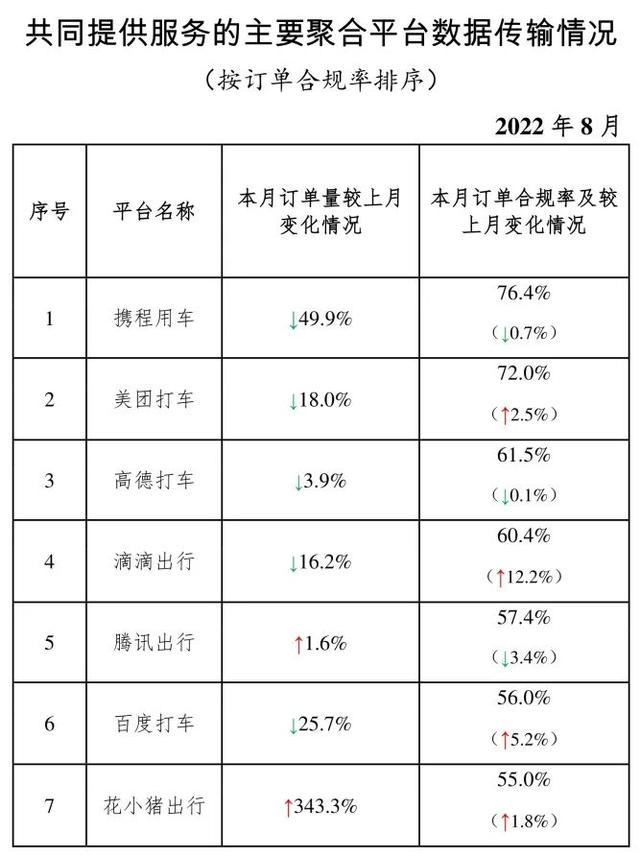 一清POS机：8月网约车订单冲高，聚合平台迎来强监管