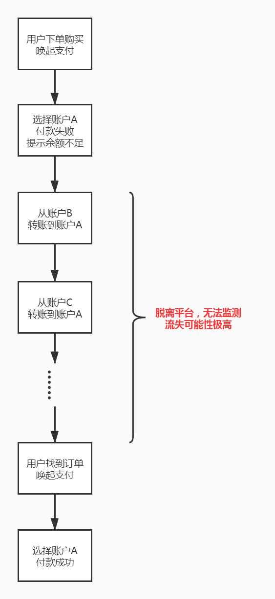 拉卡拉POS机传统出票版：大额订单在线支付的解决思路：从3个方面出发