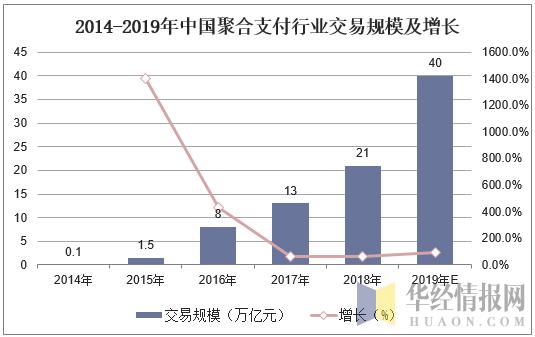 电签POS机：2019年中国聚合支付行业市场现状，银行有望成聚合支付新“黑马”