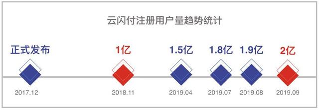 拉卡拉电签：营销费不过亿要被批，疯狂补贴2年的云闪付，算是全民APP了吗？