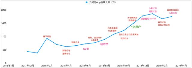 拉卡拉电签：营销费不过亿要被批，疯狂补贴2年的云闪付，算是全民APP了吗？