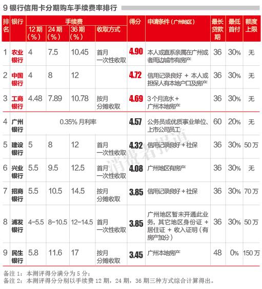 POS机申请：车贷测评：信用卡分期利率农行最低