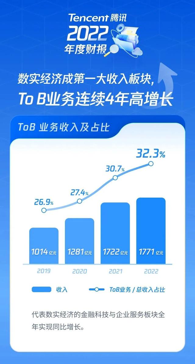 拉卡拉代理加盟：腾讯：每天净赚3个亿！