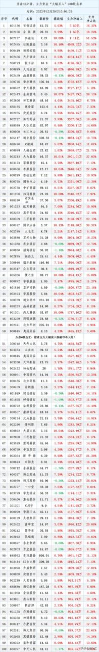 POS机办理：开盘30分钟，主力资金“大幅买入”200股名单