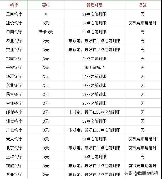 智能POS机：信用卡逾期多久银行上报征信？哪家银行最严格？_1