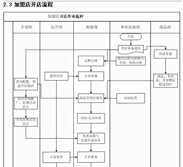 银联POS机：《连锁开店手册》市场拓展、人员筹备、商品筹备、开业庆典等