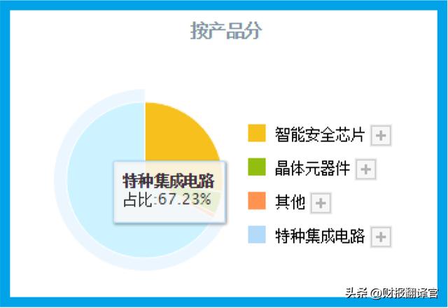 领取POS机：数字货币板块赚钱能力第1,主营支付安全芯片，利润率66%, 社保持股