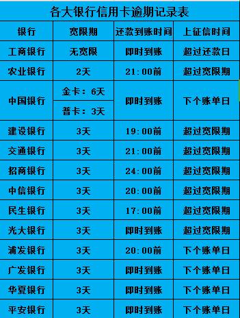 POS机：信用卡超过最后还款日就算逾期要上征信？各家银行的逾期宽限汇总