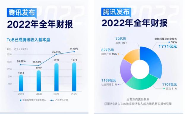 拉卡拉代理加盟：腾讯：每天净赚3个亿！