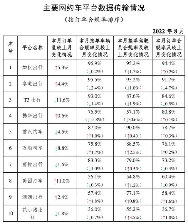 一清POS机：8月网约车订单冲高，聚合平台迎来强监管