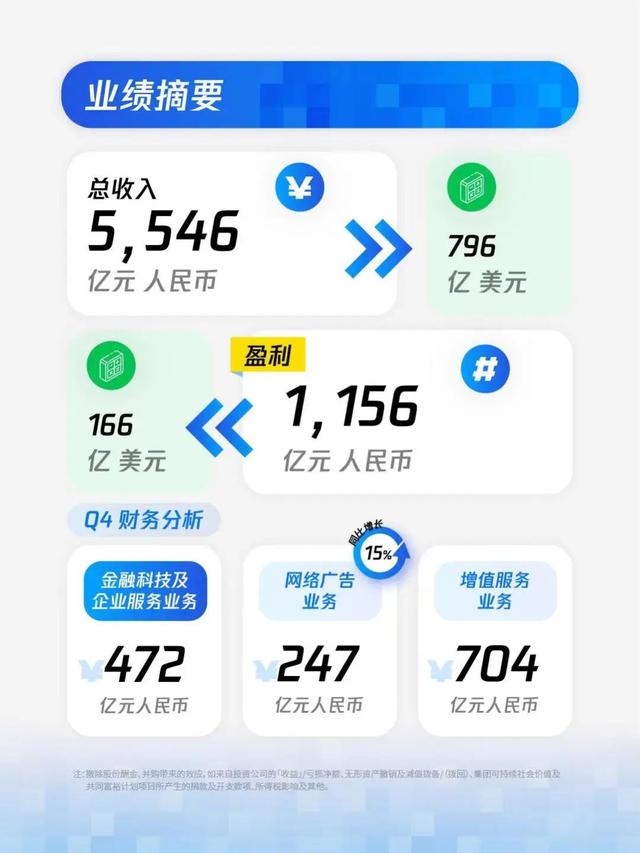 拉卡拉代理加盟：腾讯：每天净赚3个亿！