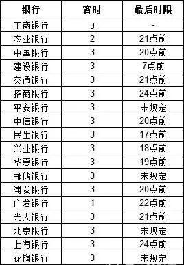 免费POS机：究竟逾期几天，才会上征信系统？（2019各大银行容差总结）