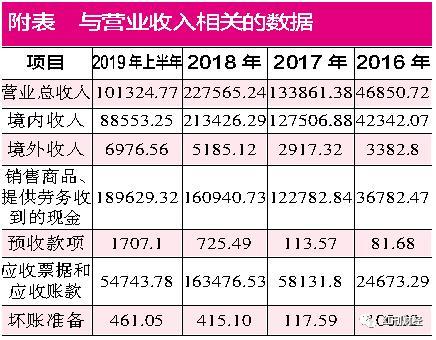 个人POS机：孚能科技大客户依赖现象明显 营收和采购数据存在异常