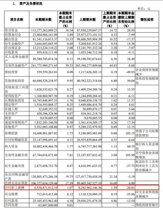 POS机办理：券商降薪！有券商人均年薪降至46万元