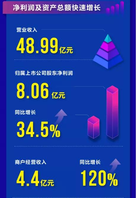 拉卡拉POS机电签版：拉卡拉首份年报曝光：净利润8.06亿元，商户规模超2200万