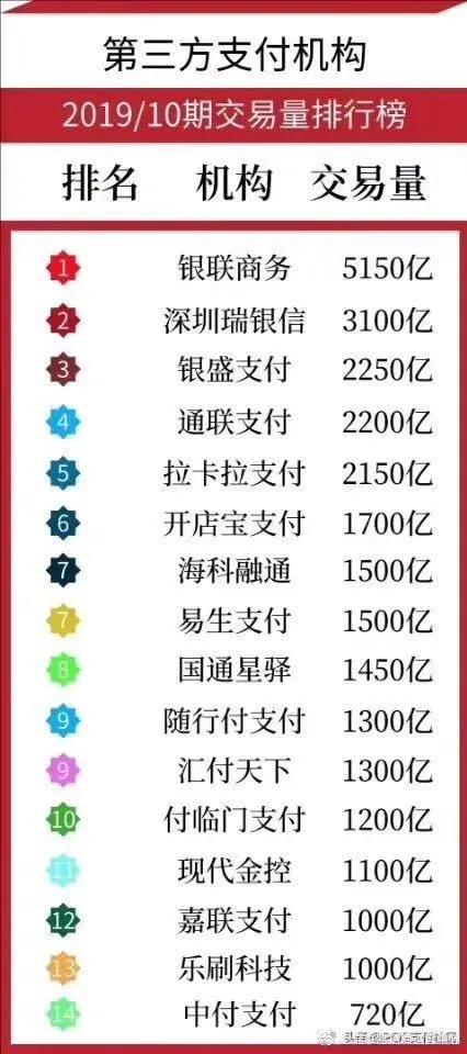 一清POS机：正在招聘！一支付巨头拟发力消费金融，此前领6124万“天价罚单”