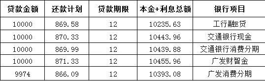 无线POS机：工行、交行和广发信用卡分期利率明细