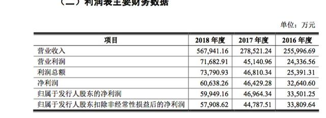 卡拉合伙人：【新股分析】收单业务占比近九成，拉卡拉当上A股第三方支付第一股