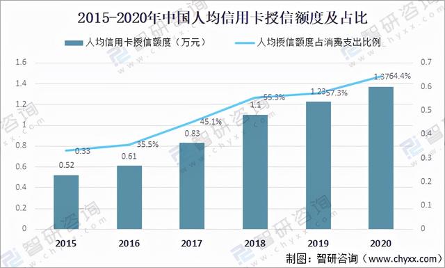 拉卡拉：2020年中国信用卡在用发卡量、授信额度、透支余额及不良率分析