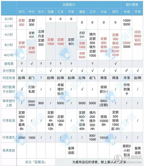 拉卡拉电签POS机：起大早赶晚集：信用卡权益入门学习超全笔记