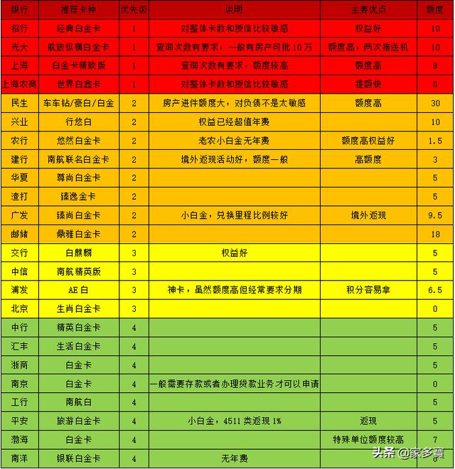 POS机扫码：信用卡申请十二张顺序