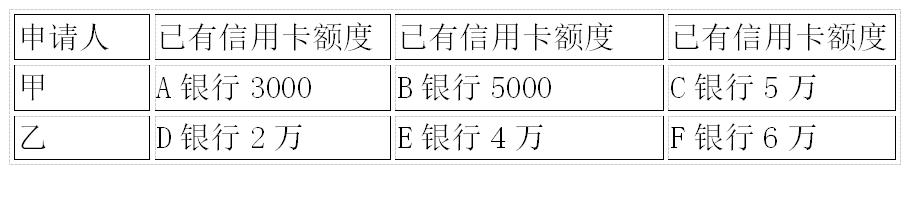 拉卡拉：申请大额信用卡，你需要知道这4点