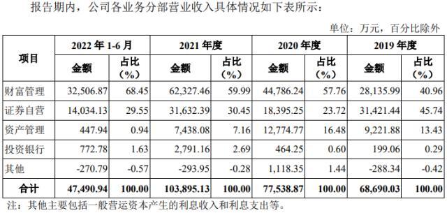 领取POS机：华宝证券IPO：“偏科”严重但佣金费率优势在缩小