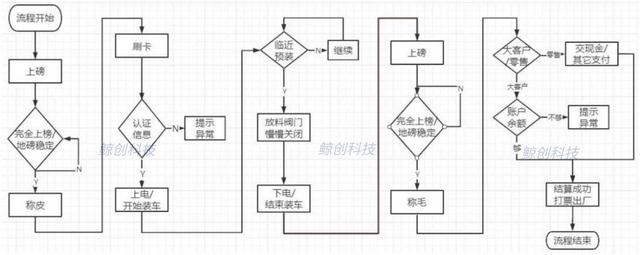 养卡POS机：0售后！四川晨宇矿业定量装车系统已稳定运行两年多！