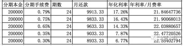 POS机代理：避开银行陷阱：为什么信用卡分期月费率要乘以22？