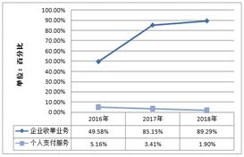 POS机领取：时代观察：拉卡拉业务模式遇瓶颈 毛利率下滑趋势难挡