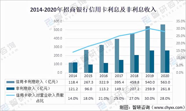 拉卡拉：2020年中国信用卡在用发卡量、授信额度、透支余额及不良率分析