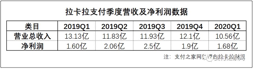 POS机申请：拉卡拉似乎正在走下坡路