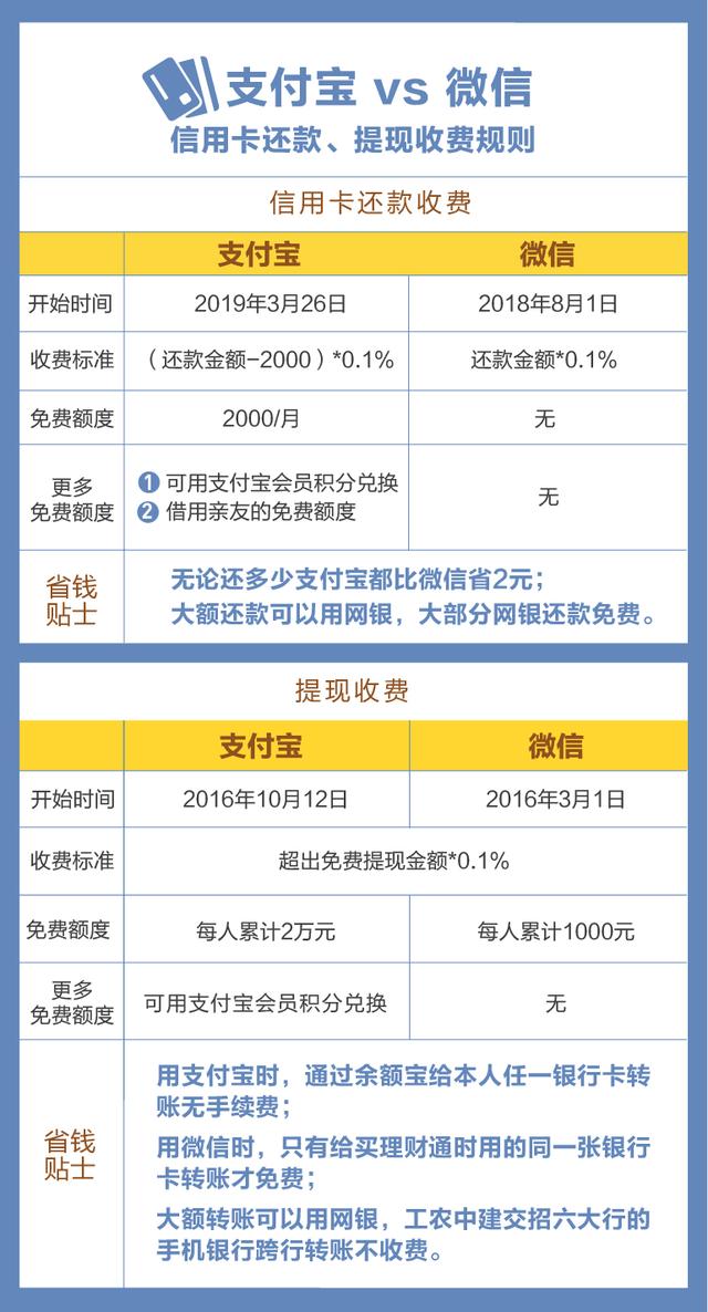 POS机扫码：继微信后，支付宝还信用卡下月开始收费！这几招可以免受影响