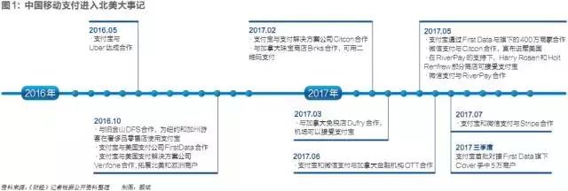 卡拉合伙人免费代理：支付宝微信北美圈地战：联手送二维码出海，野心布局两不同