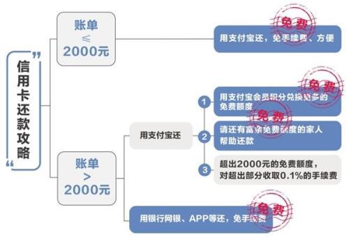 卡拉合伙人免费代理：告别最后的“免费午餐”！下月起京东、百度还信用卡要收费