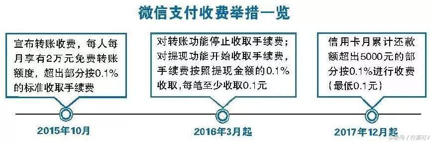 卡拉合伙人免费代理：通知：微信宣布8月1日起每笔信用卡还款金额按0.1%收费