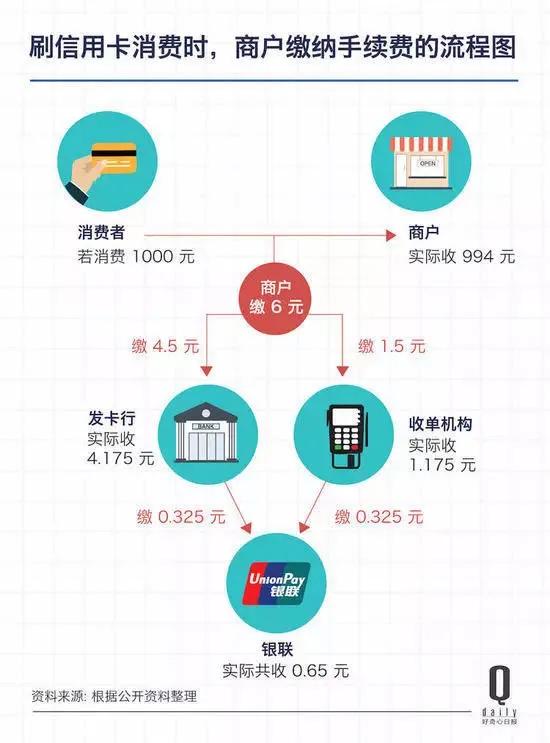 POS机代理：可怕，POS机刷卡费率又涨了，网友直呼：用不起