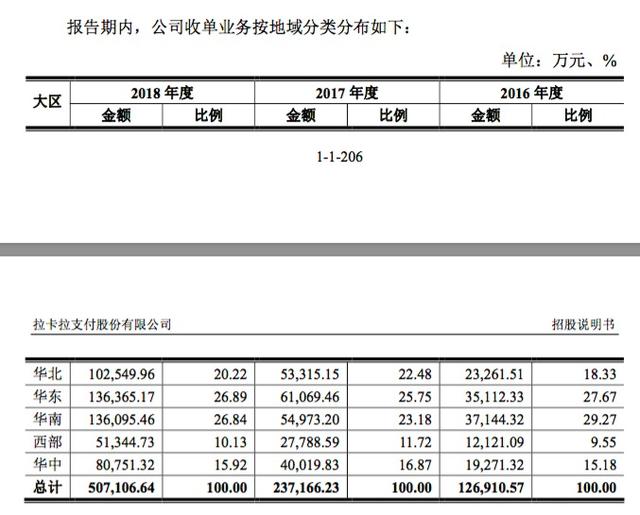 卡拉合伙人：【新股分析】收单业务占比近九成，拉卡拉当上A股第三方支付第一股