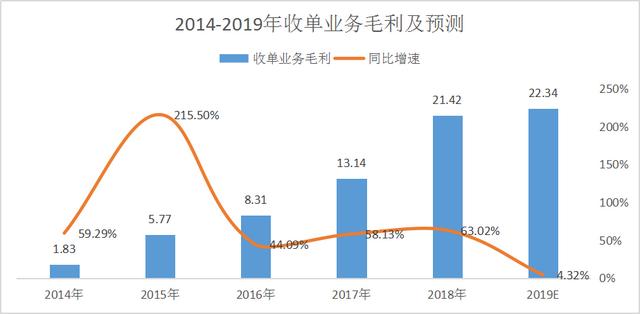 正规POS机：营收和交易量双降，利润却大增，拉卡拉是啥情况？