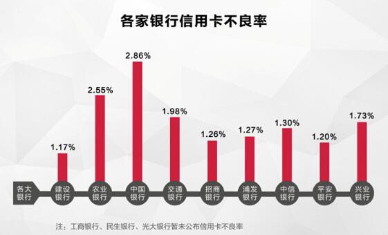 POS机领取：各大银行信用卡谁最强？ 且看信用卡就交易排行榜