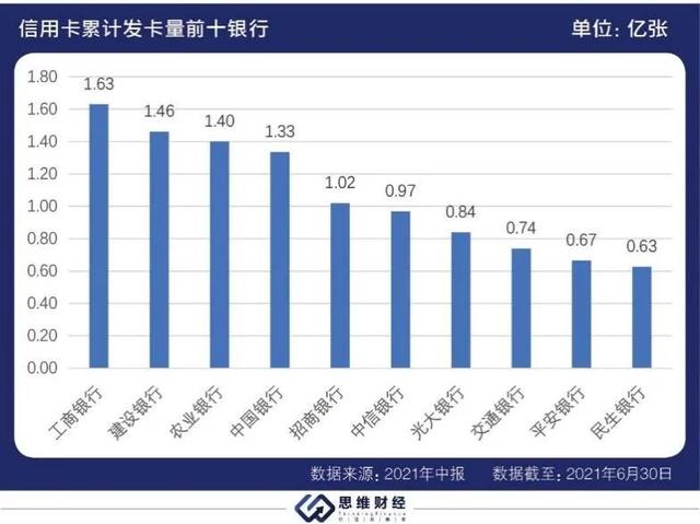 POS机代理：专题 - 银行信用卡业绩十强榜：国有行领衔招行赶超 不良率总体下降