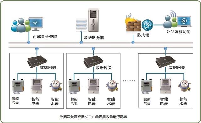 卡拉合伙人：水、电、气联合物联网管理系统