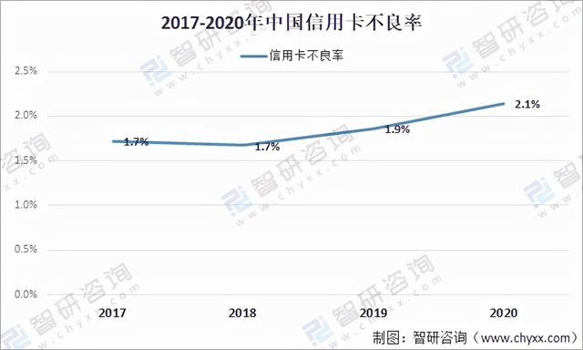 拉卡拉：2020年中国信用卡在用发卡量、授信额度、透支余额及不良率分析