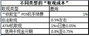 银联POS机：拉卡拉“收款宝”POS机：白色信用卡套现交易