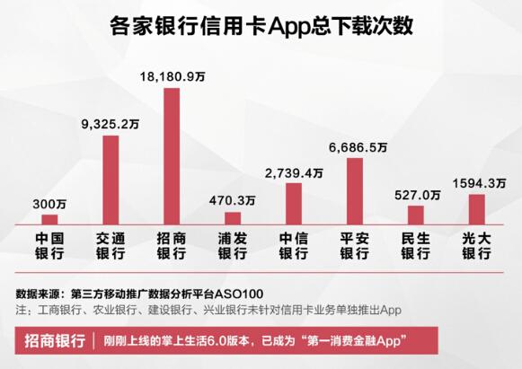 POS机领取：各大银行信用卡谁最强？ 且看信用卡就交易排行榜