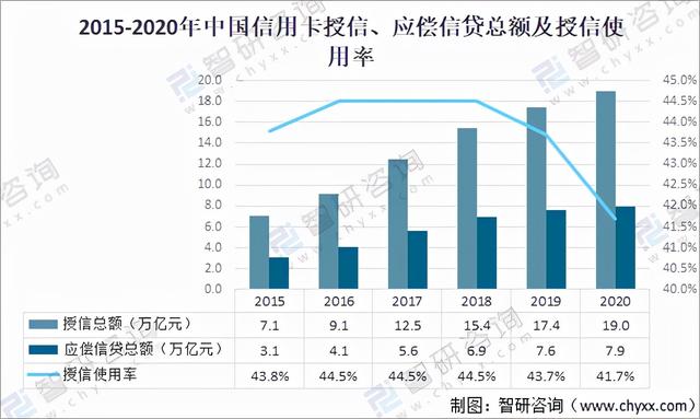 拉卡拉：2020年中国信用卡在用发卡量、授信额度、透支余额及不良率分析