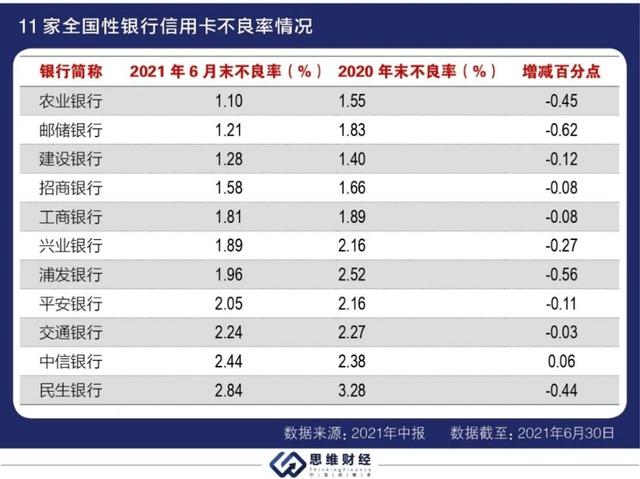 POS机代理：专题 - 银行信用卡业绩十强榜：国有行领衔招行赶超 不良率总体下降