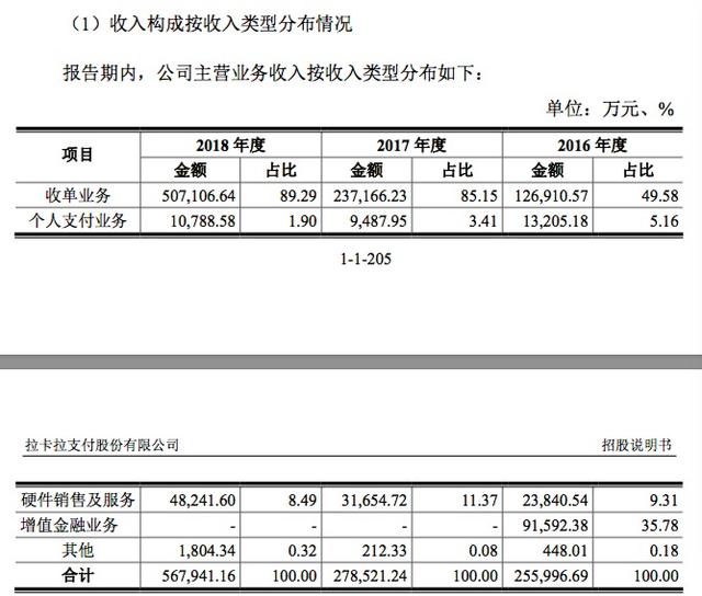 卡拉合伙人：【新股分析】收单业务占比近九成，拉卡拉当上A股第三方支付第一股