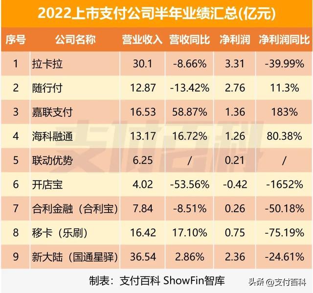 POS机安全：盘点9家支付机构半年报：利润多数不过亿