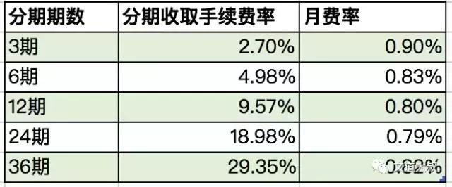 POS机代理：避开银行陷阱：为什么信用卡分期月费率要乘以22？